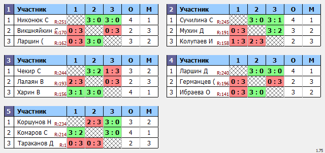 результаты турнира Макс-253 в ТТL-Савеловская 